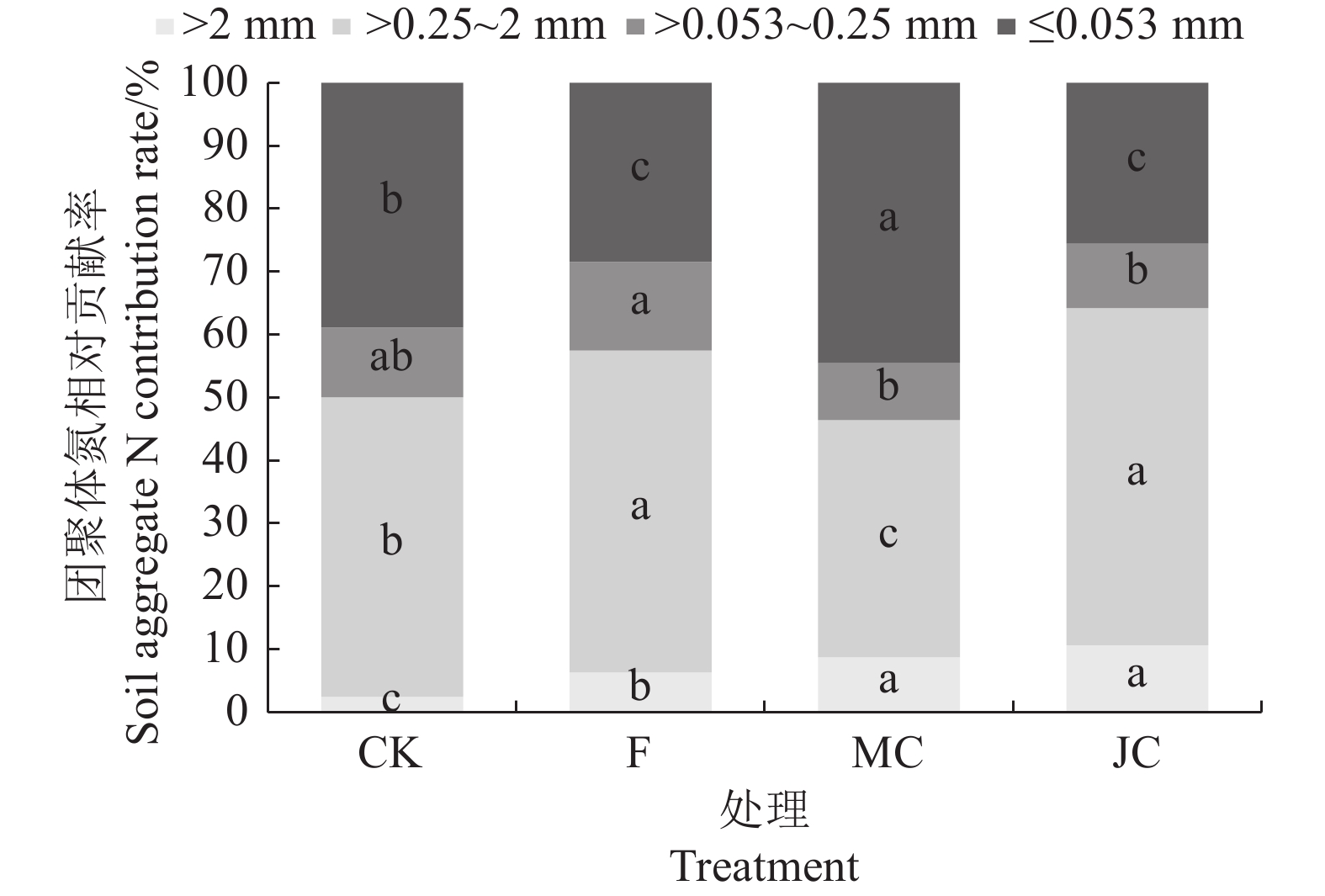 生物炭对土壤团聚体全氮相对贡献率的影响